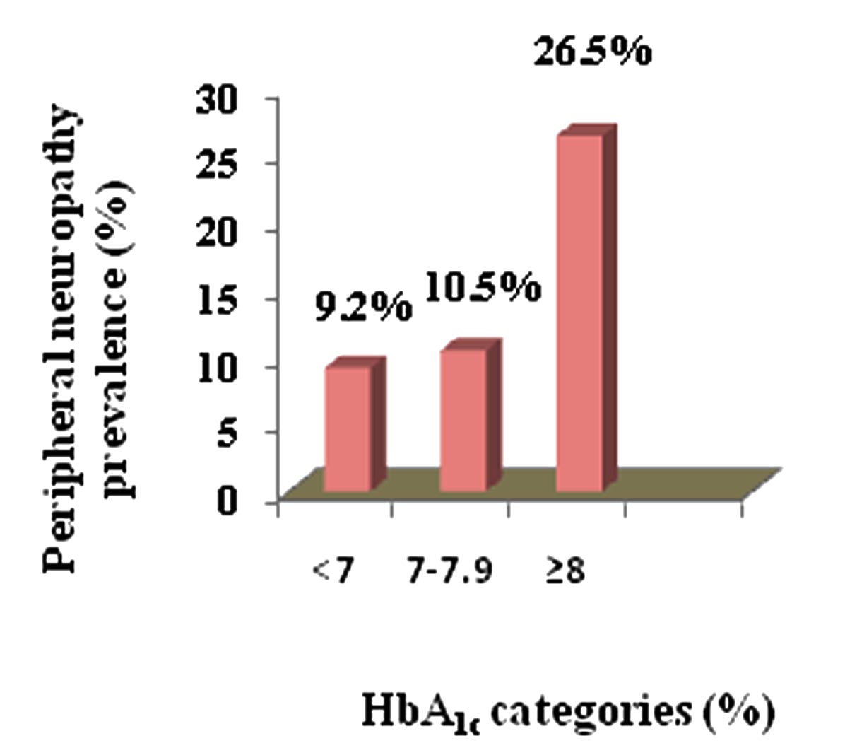 Evaluation Of Different HbA1c Levels To Assess The Risk Of Peripheral ...